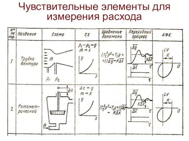 Чувствительные элементы для измерения расхода