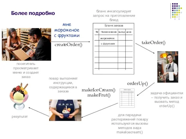 Более подробно посетитель просматривает меню и создает заказ результат повар выполняет инструкции,
