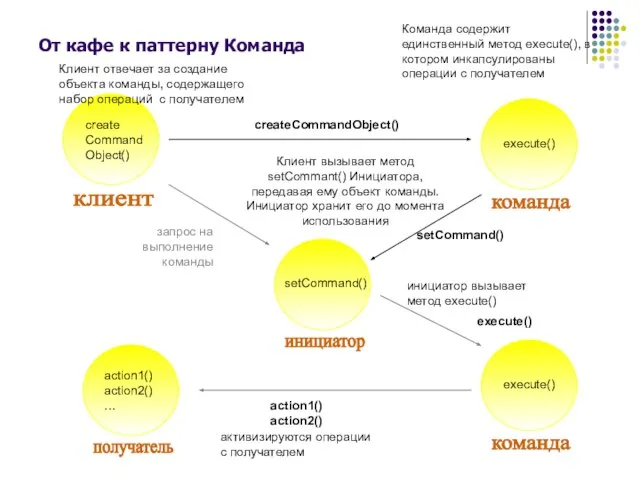 От кафе к паттерну Команда Клиент отвечает за создание объекта команды, содержащего