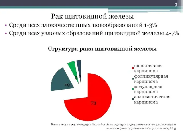 Рак щитовидной железы Среди всех злокачественных новообразований 1-3% Среди всех узловых образований