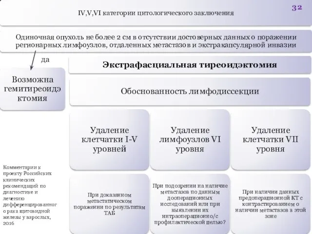 да Комментарии к проекту Российских клинических рекомендаций по диагностике и лечению дифференцированного