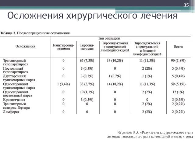 Черников Р.А. «Результаты хирургического этапа лечения папиллярного рака щитовидной железы», 2014 Осложнения хирургического лечения