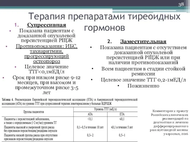 Терапия препаратами тиреоидных гормонов Супрессивная Показана пациентам с доказанной опухолевой персистенцией РЩЖ