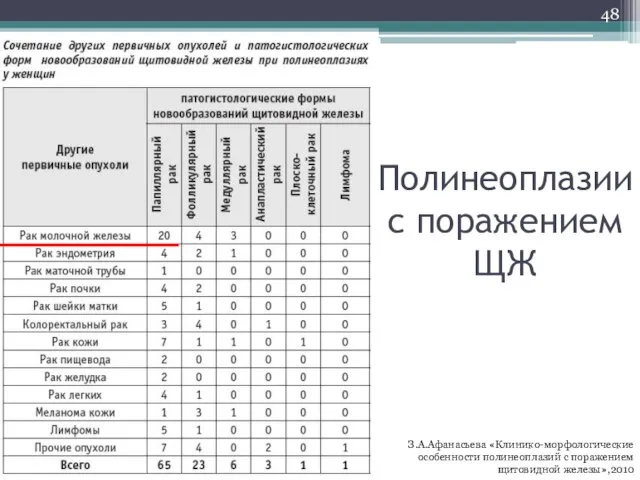 Полинеоплазии с поражением ЩЖ З.А.Афанасьева «Клинико-морфологические особенности полинеоплазий с поражением щитовидной железы»,2010