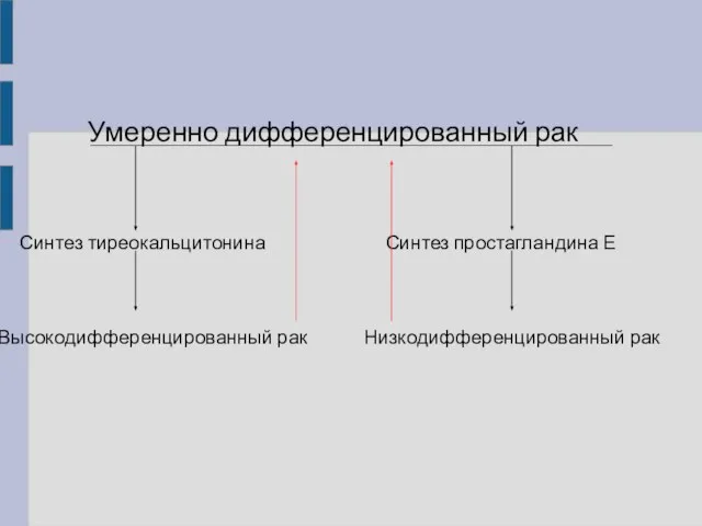 Умеренно дифференцированный рак Синтез тиреокальцитонина Высокодифференцированный рак Синтез простагландина Е Низкодифференцированный рак