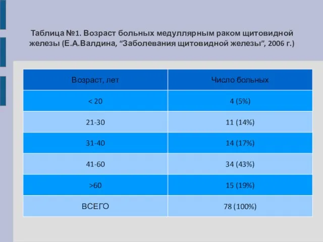 Таблица №1. Возраст больных медуллярным раком щитовидной железы (Е.А.Валдина, “Заболевания щитовидной железы”, 2006 г.)