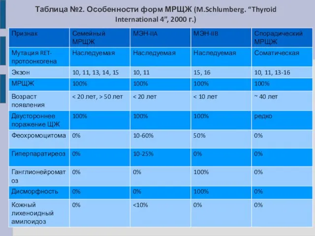 Таблица №2. Особенности форм МРЩЖ (M.Schlumberg. “Thyroid International 4”, 2000 г.)