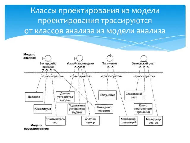 Классы проектирования из модели проектирования трассируются от классов анализа из модели анализа