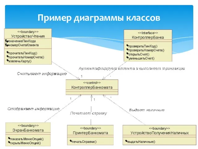 Пример диаграммы классов