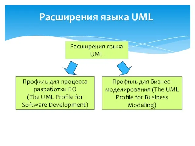 Расширения языка UML Расширения языка UML Профиль для процесса разработки ПО (The