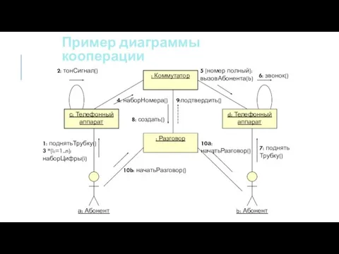 Пример диаграммы кооперации