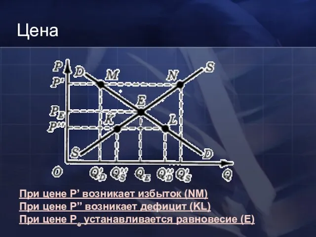 Цена При цене P’ возникает избыток (NM) При цене P’’ возникает дефицит