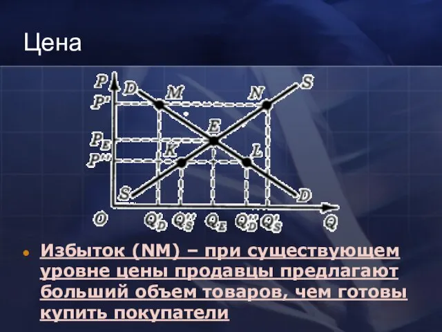 Цена Избыток (NM) – при существующем уровне цены продавцы предлагают больший объем