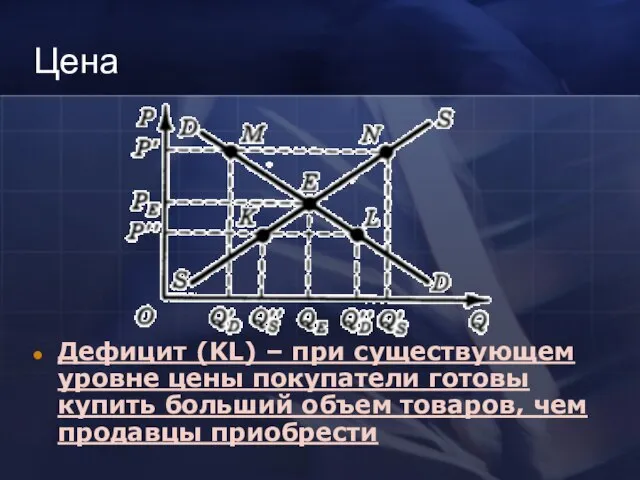 Цена Дефицит (KL) – при существующем уровне цены покупатели готовы купить больший