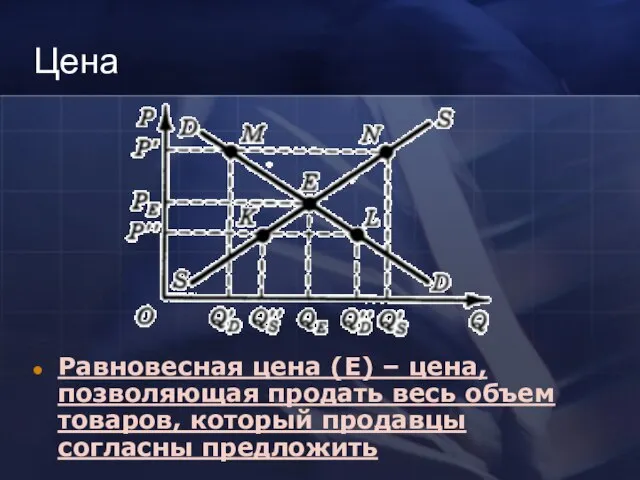 Цена Равновесная цена (E) – цена, позволяющая продать весь объем товаров, который продавцы согласны предложить