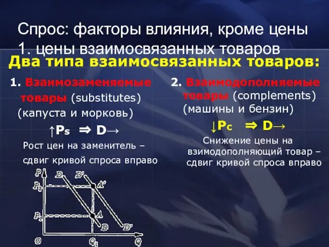 Спрос: факторы влияния, кроме цены 1. цены взаимосвязанных товаров 1. Взаимозаменяемые товары