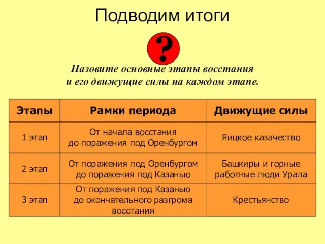 Подводим итоги Назовите основные этапы восстания и его движущие силы на каждом