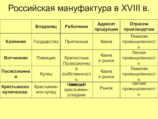 Российская мануфактура в XVIII в. Владелец Работники Адресат продукции Отрасли производства Казенная