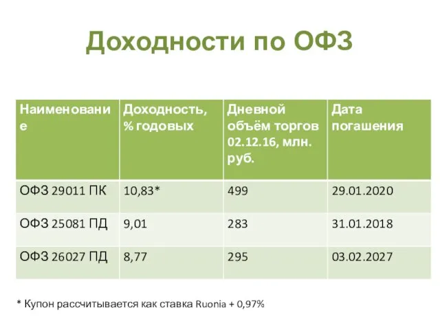 Доходности по ОФЗ * Купон рассчитывается как ставка Ruonia + 0,97%