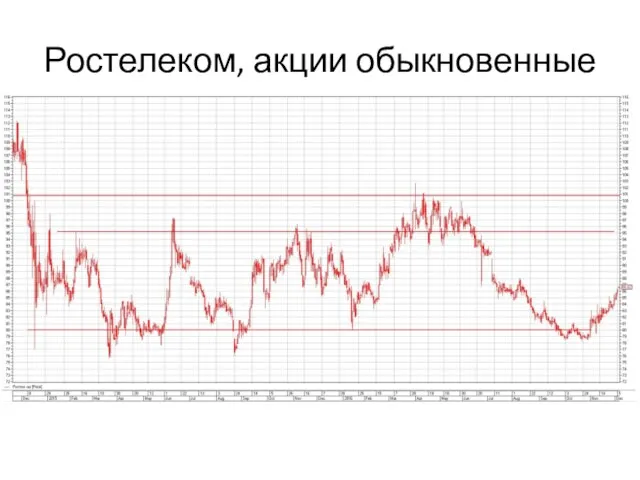 Ростелеком, акции обыкновенные