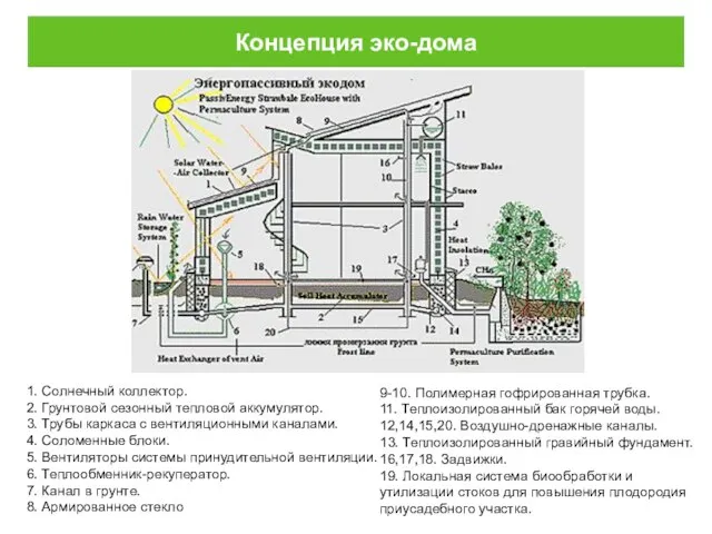 Концепция эко-дома 1. Солнечный коллектор. 2. Грунтовой сезонный тепловой аккумулятор. 3. Трубы