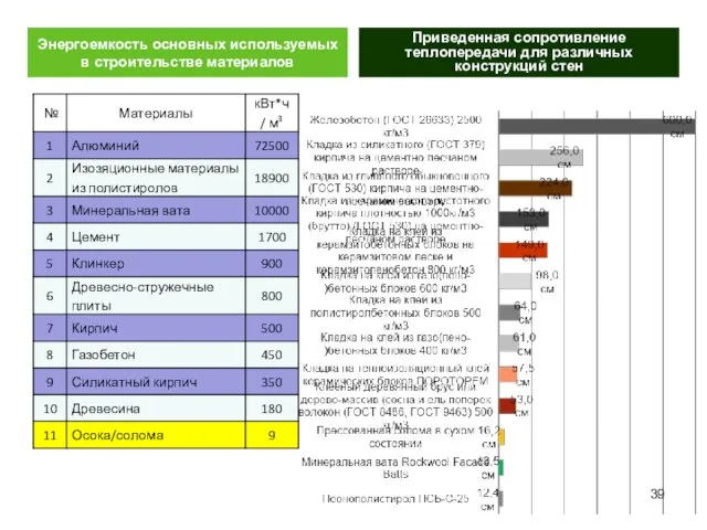 Энергоемкость основных используемых в строительстве материалов Приведенная сопротивление теплопередачи для различных конструкций стен