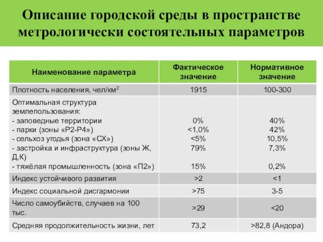 Описание городской среды в пространстве метрологически состоятельных параметров