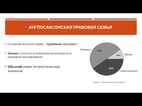 АНГЛОСАКСОНСКАЯ ПРАВОВАЯ СЕМЬЯ Основной источник права - судебный прецедент Схема 1. Англосаксонское