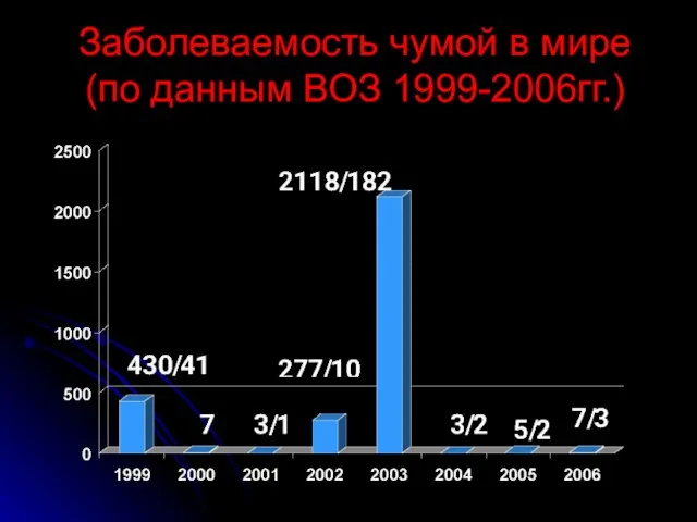 Заболеваемость чумой в мире (по данным ВОЗ 1999-2006гг.)