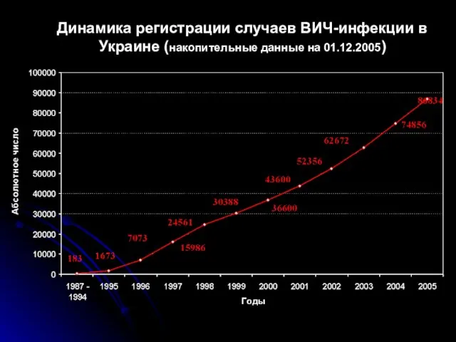 Динамика регистрации случаев ВИЧ-инфекции в Украине (накопительные данные на 01.12.2005) СПИД -