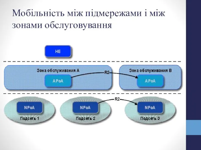 Мобільність між підмережами і між зонами обслуговування