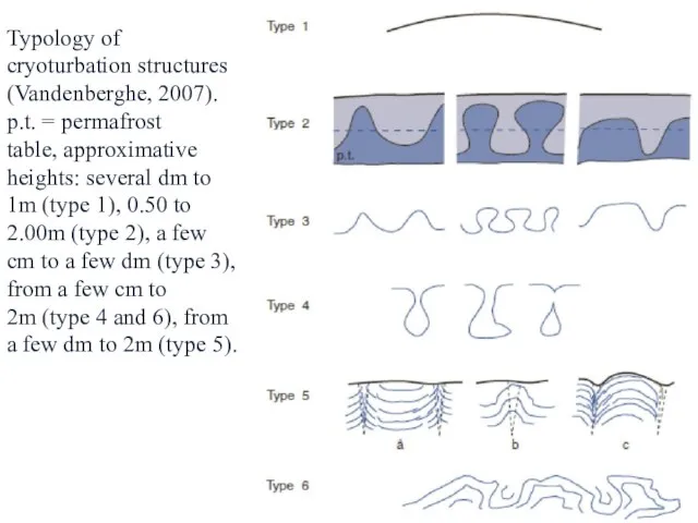 Typology of cryoturbation structures (Vandenberghe, 2007). p.t. = permafrost table, approximative heights: