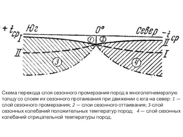 Схема перехода слоя сезонного промерзания пород в многолетнемерзлую толщу со слоем их