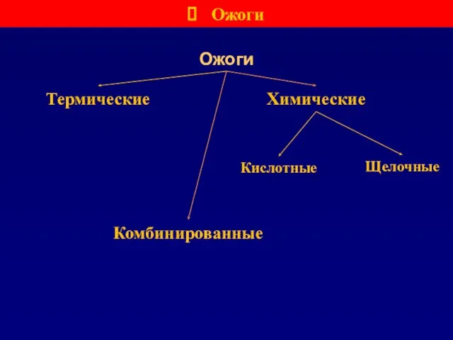 Ожоги Ожоги Термические Химические Кислотные Щелочные Комбинированные