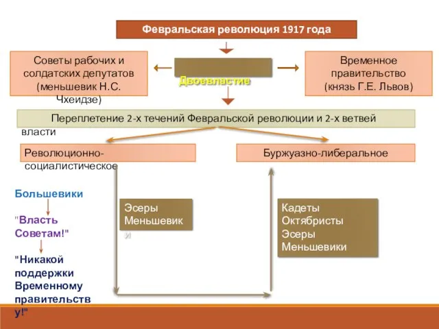 Февральская революция 1917 года Советы рабочих и солдатских депутатов (меньшевик Н.С. Чхеидзе)