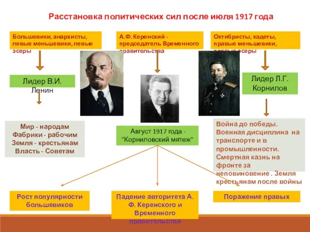 Расстановка политических сил после июля 1917 года Большевики, анархисты, левые меньшевики, левые