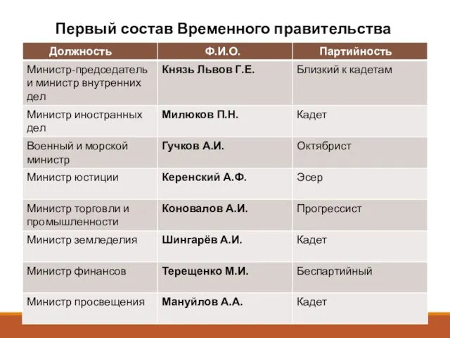 Первый состав Временного правительства