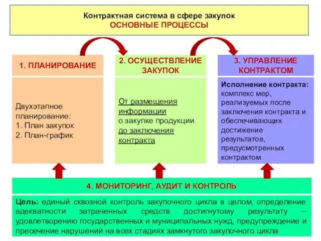 Контрактная система в сфере закупок ОСНОВНЫЕ ПРОЦЕССЫ Двухэтапное планирование: 1. План закупок