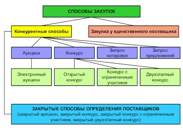 СПОСОБЫ ЗАКУПОК Конкурентные способы Закупка у единственного поставщика Аукцион Конкурс Запрос котировок