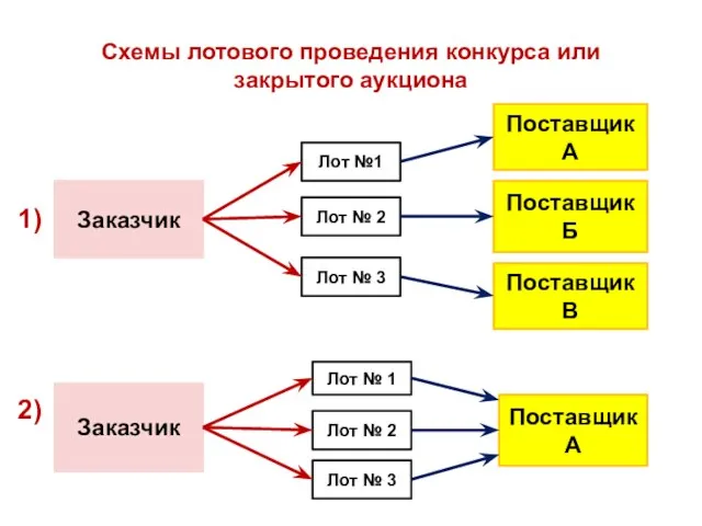 Схемы лотового проведения конкурса или закрытого аукциона 1) 2) Заказчик Лот №1