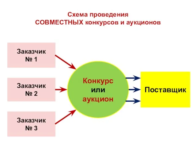 Схема проведения СОВМЕСТНЫХ конкурсов и аукционов Заказчик № 1 Заказчик № 2