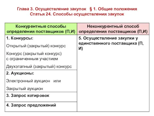 Глава 3. Осуществление закупок § 1. Общие положения Статья 24. Способы осуществления закупок