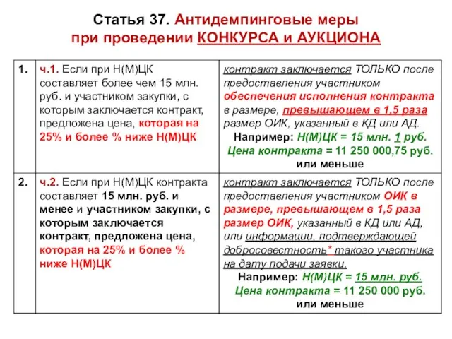 Статья 37. Антидемпинговые меры при проведении КОНКУРСА и АУКЦИОНА