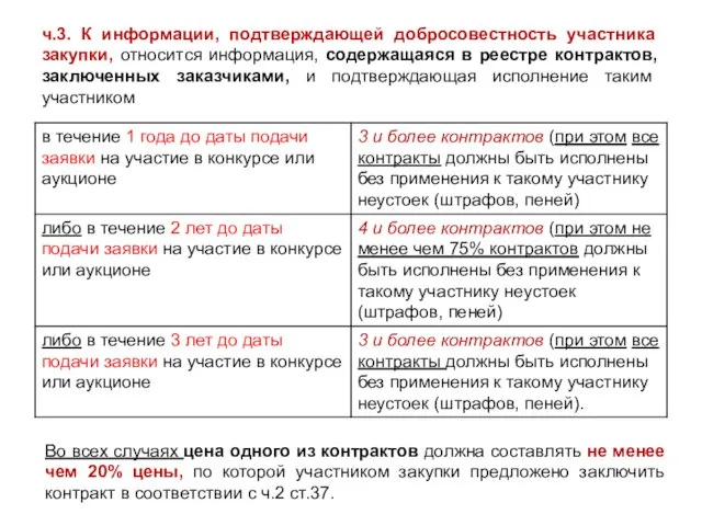 ч.3. К информации, подтверждающей добросовестность участника закупки, относится информация, содержащаяся в реестре