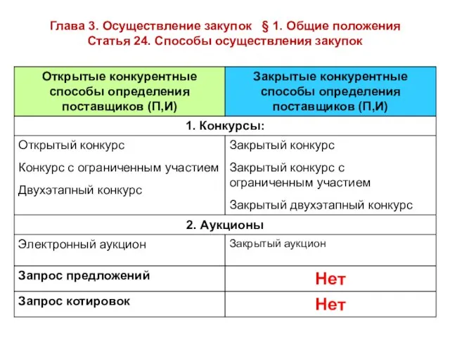 Глава 3. Осуществление закупок § 1. Общие положения Статья 24. Способы осуществления закупок