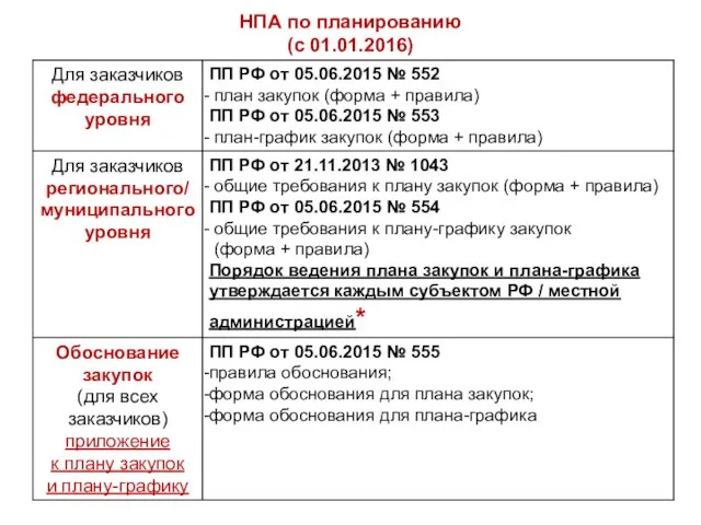 НПА по планированию (с 01.01.2016)