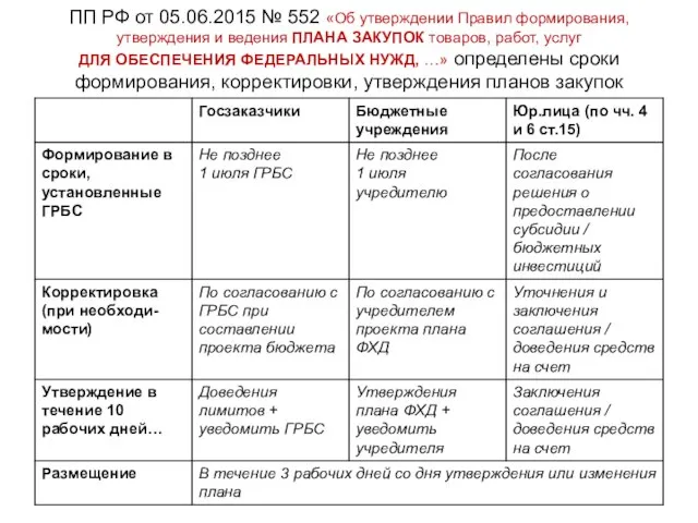 ПП РФ от 05.06.2015 № 552 «Об утверждении Правил формирования, утверждения и