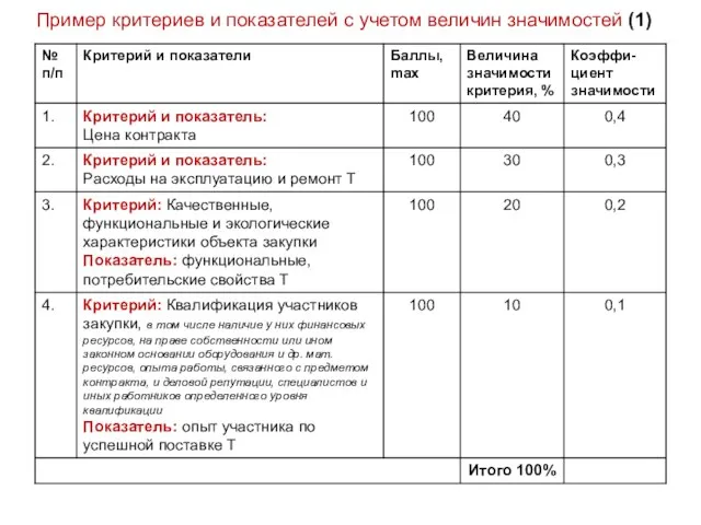 Пример критериев и показателей с учетом величин значимостей (1)