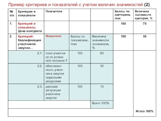 Пример критериев и показателей с учетом величин значимостей (2)