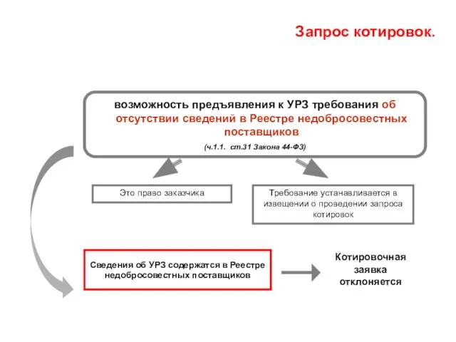 Запрос котировок. возможность предъявления к УРЗ требования об отсутствии сведений в Реестре